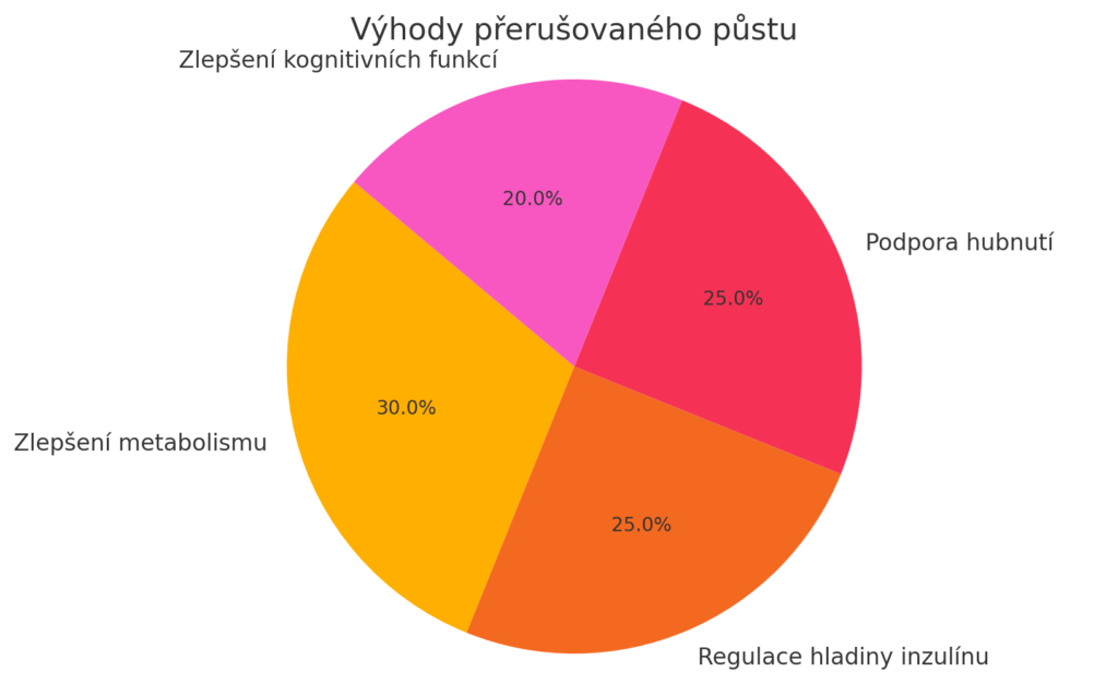 Graf ukazující výhody přerušovaného půstu