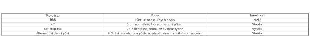 Tabulka různých typů přerušovaného půstu