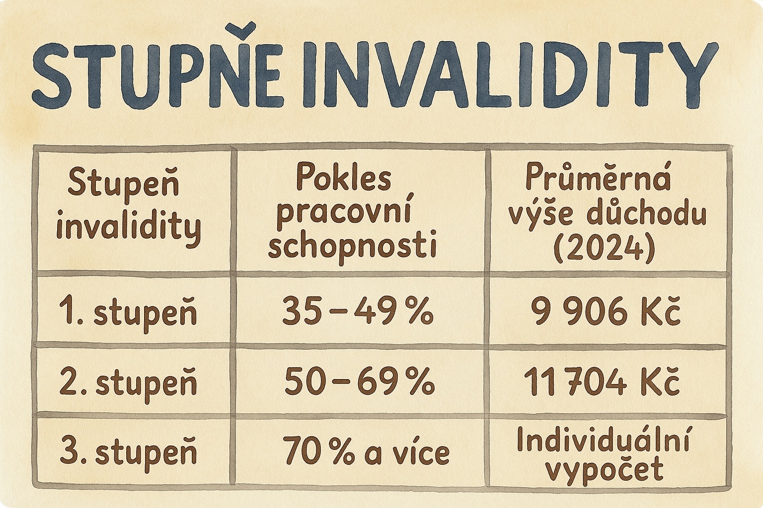 Invalidní důchod tabulka